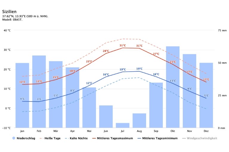 Klimadiagramm für Sizilien mit Temperatur und Niederschlag aller Monate